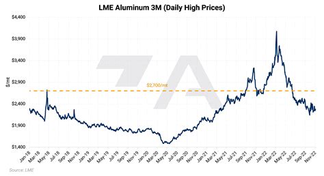 Aluminum Price Trend 2024 Today - Dasie Lavinia