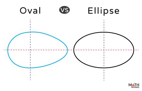 Oval vs Ellipse with Diagram