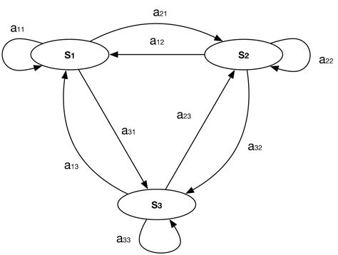 sleptons: More on Transition matrix and Superposition of states