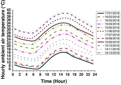 Hourly ambient air temperature variation (°C). | Download Scientific ...