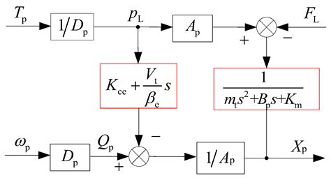 Processes | Free Full-Text | A Study on the Electro-Hydraulic Coupling ...