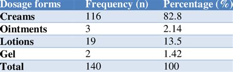 Dosage forms of topical corticosteroids prescribed. | Download Scientific Diagram