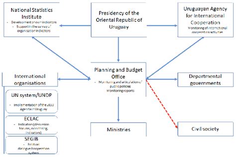 Institutional scheme for the implementation of the 2030 Agenda in... | Download Scientific Diagram