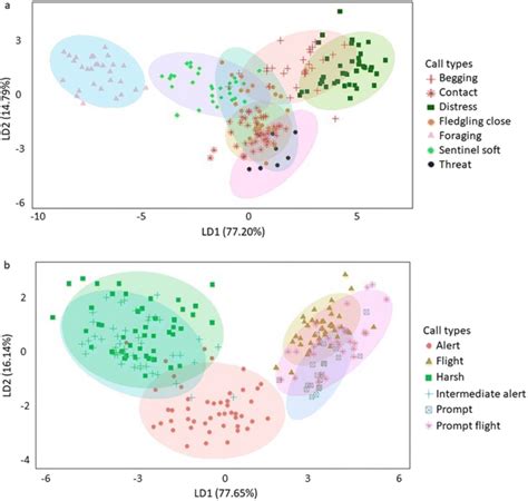 Linear Discriminant Analysis (LDA) plot of the first two Linear... | Download Scientific Diagram