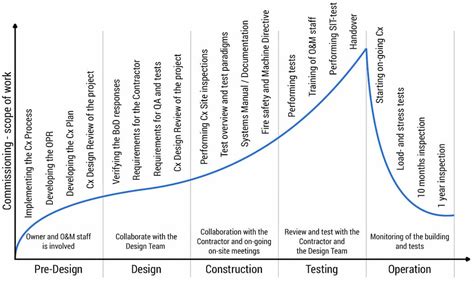 The Commissioning Process book