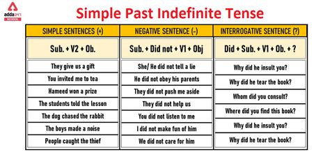 Simple Past Indefinite Tense- Examples, Formula, Exercise, Rules, Structure