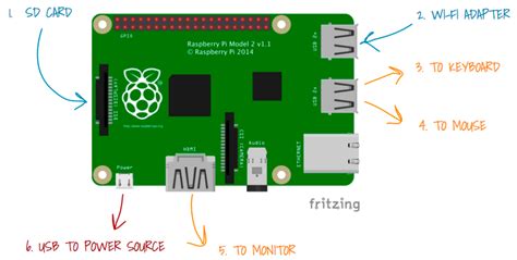 pi setup - Electronics-Lab.com