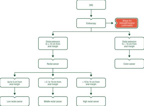 Colorectal Cancer Treatment