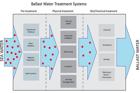 How to comply with new Ballast water regulation | Danfoss