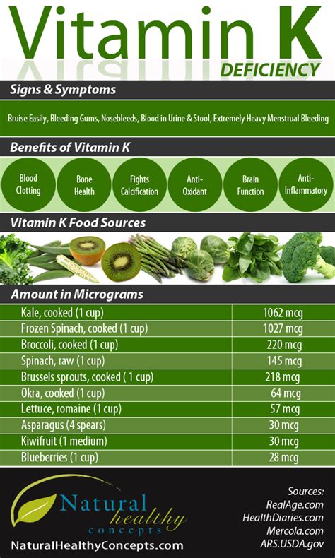 Deficiencies, Benefits & Food Sources of Vitamin K [Infographic ...