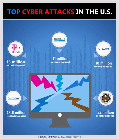 Top and Most Impactful Cyber Attacks in the USA