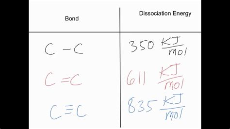 Bond Dissociation Energy - YouTube