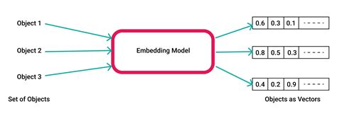 What are Vector Embeddings | Pinecone