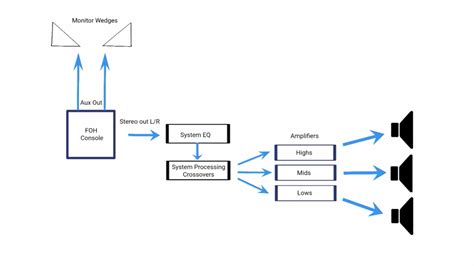 Signal flow in live sound