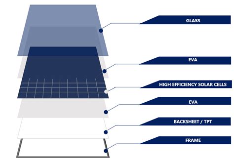 How We can Increase the Efficiency of Solar Panels?