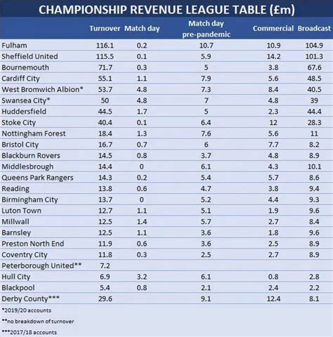 Championship spending power league table as Nottingham Forest braced ...