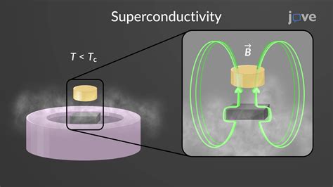 Superconductor - Concept | Physics | JoVe