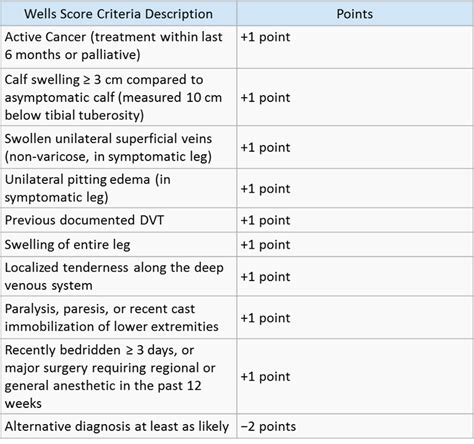 Well’s Score DVT – Physical Therapy Reviewer