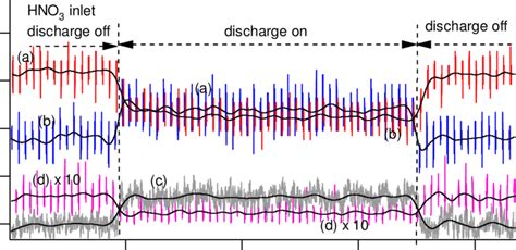 6. Typical experiment used to produce NO 3 by reaction of HNO 3 with F ...