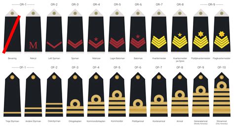 Ranks and Insignia of the Kingdom of Vanaheim Navy : r/MilitaryWorldbuilding