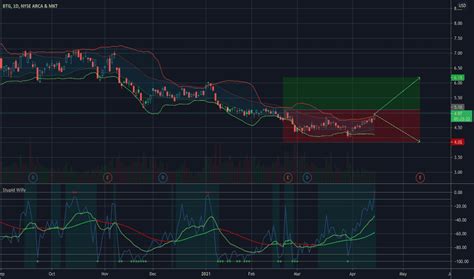 BTG Stock Price and Chart — AMEX:BTG — TradingView