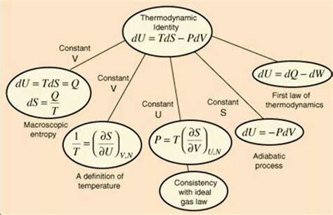 Fine Beautiful Physics Thermodynamics Formula Sheet Ncert Exemplar ...