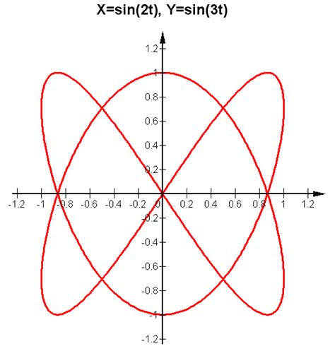 Graph 3d Parametric Equations - Tessshebaylo