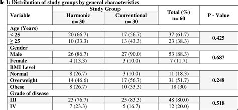 Table 1 from COMPARISON IN OUTCOME BETWEEN HARMONIC SCALPEL AND ...