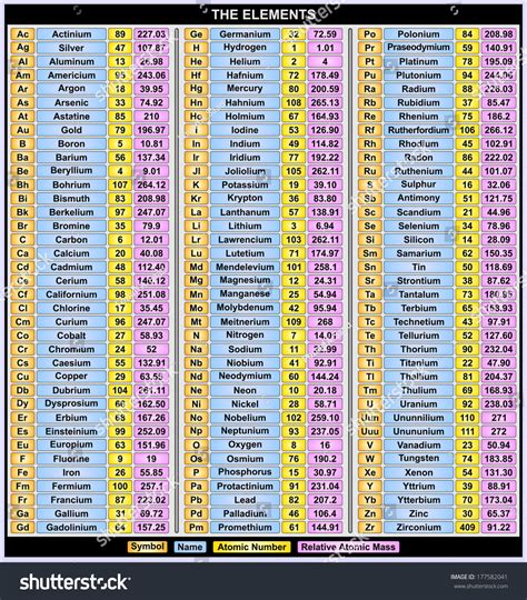 Periodic Table Elements List A Z | Cabinets Matttroy