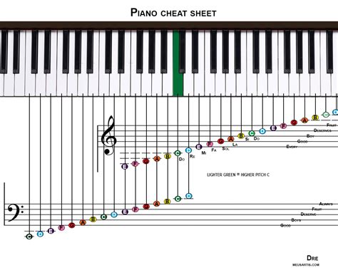 Piano Key Cheat Sheet
