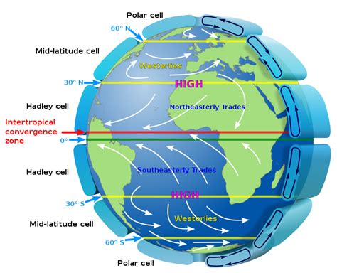 Atmospheric Circulation | Atmosphere & Climate | Geography Revision