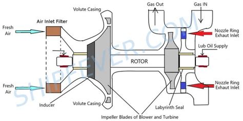 Turbocharger Working Diagram