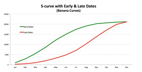 Cash Flow S Curve Excel Template – cabai