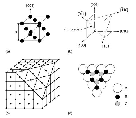 4: Face-centered cubic structure: (a) unit cell, (b) principal... | Download Scientific Diagram