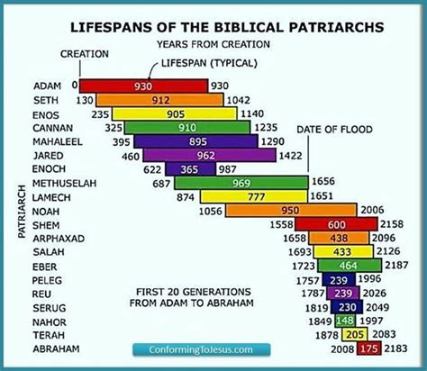 Conforming To Jesus MinistryChronology Chart from Adam to Abraham - Biblical Patriarchs Lifesp ...