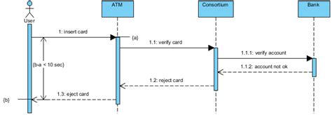 Sequence Diagram, UML Diagrams Example: ATM Time Constraint - Visual Paradigm Community Circle