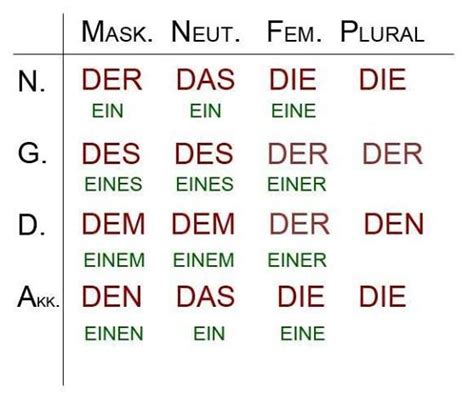 Pin by Catherine Clark on Auf Deutsch! | Learn german, German language learning, German language