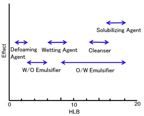 5: HLB scale range for choosing proper surfactant in dierent ...