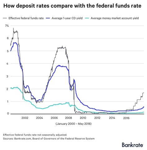 How Deposit Rates Compare With The Federal Funds Rate | Bankrate.com