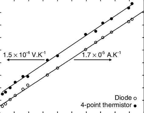 Calibration of the two integrated sensors. The whole circuit was placed... | Download Scientific ...