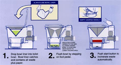 INCINOLET ... incinerating human waste toilet for places where you simply cannot have a septic ...