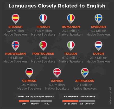 What Languages are the Hardest to Learn for English Speakers?