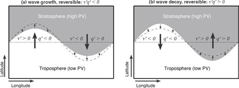 WCD - Tropopause-level planetary wave source and its role in two-way ...