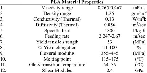 Poly-lactic acid material Properties | Download Table