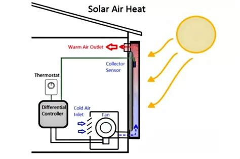 Solar Heating and Cooling Your Home & Business - CleanTechnica