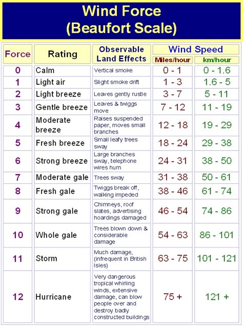 Wind Force - Helpful Colin