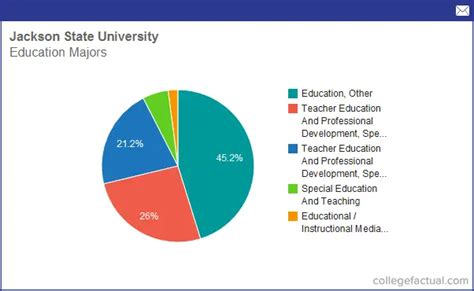 Info on Education at Jackson State University: Grad Salaries & Degree Completions