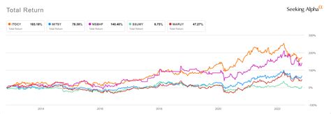 Itochu Corp. Stock: Ready To Play Catch-Up (OTCMKTS:ITOCF) | Seeking Alpha