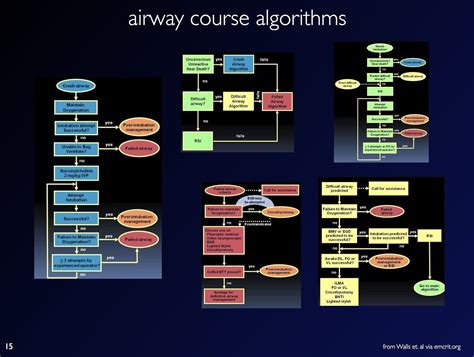 Difficult Airway Algorithms • LITFL Medical Blog • CCC Airway