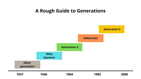 Knowing Different Generation Names And Their Significance | Generation ...